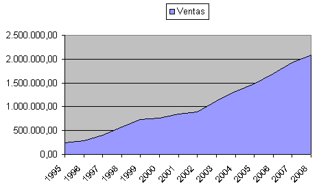 Evolución ventas Pipeline Software