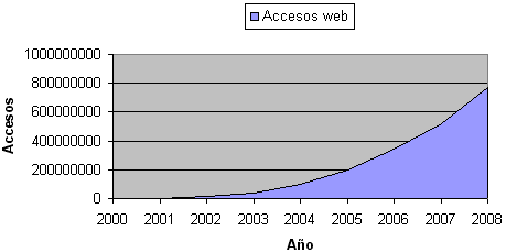 Evolución accesos web AAVV.com