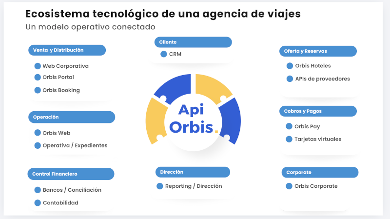Api-Orbis 2026