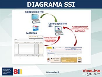 Suministro Inmediato de Información del IVA, Nuevos criterios de tributación agencias de viajes: SII