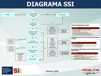 Suministro Inmediato de Información del IVA, Nuevos criterios de tributación agencias de viajes: SII