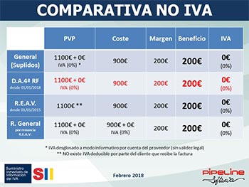 Suministro Inmediato de Información del IVA, Nuevos criterios de tributación agencias de viajes: SII